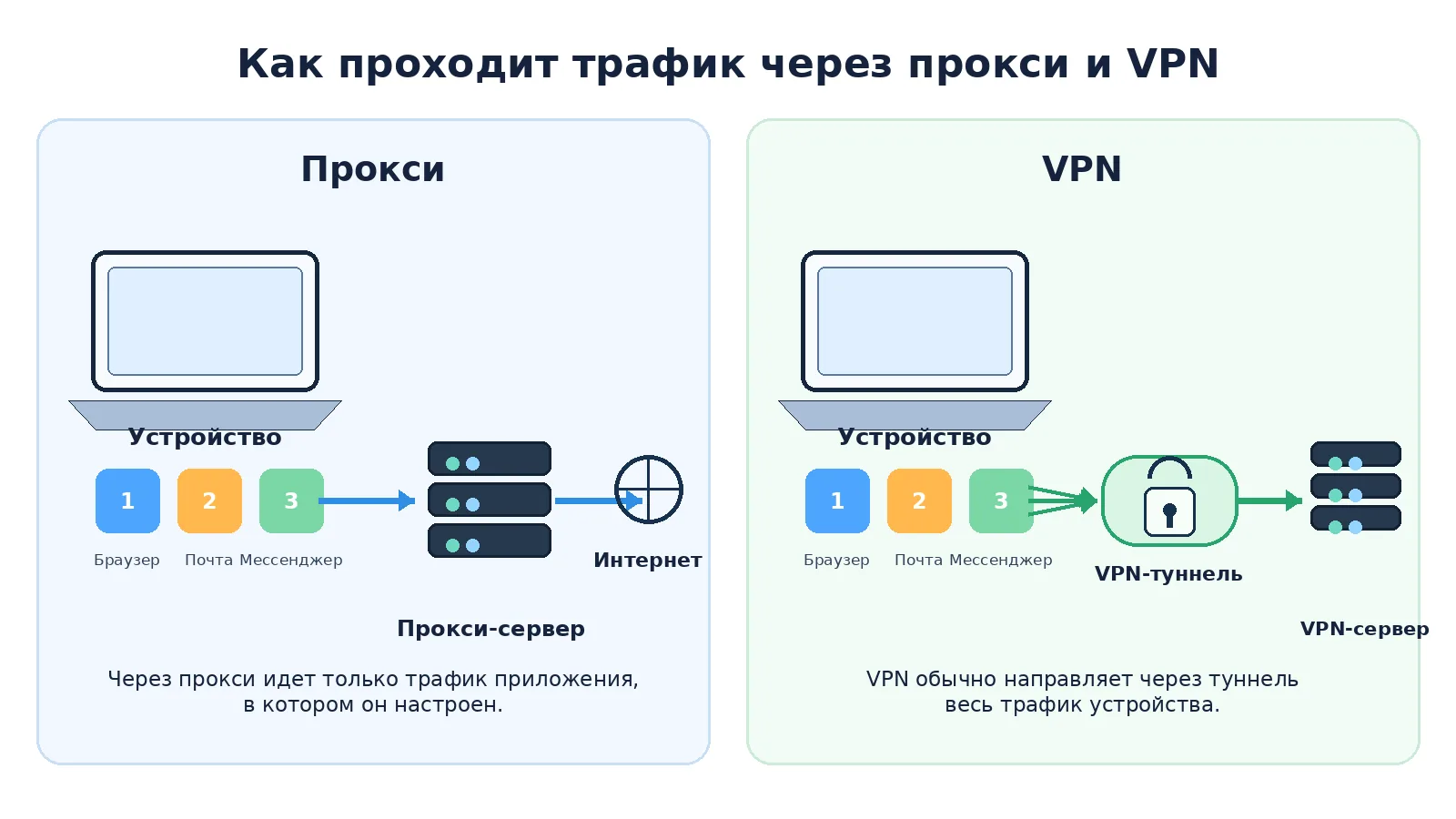 Как проходит трафик через прокси и VPN: прокси обслуживает одно приложение, VPN-туннель — весь трафик устройства