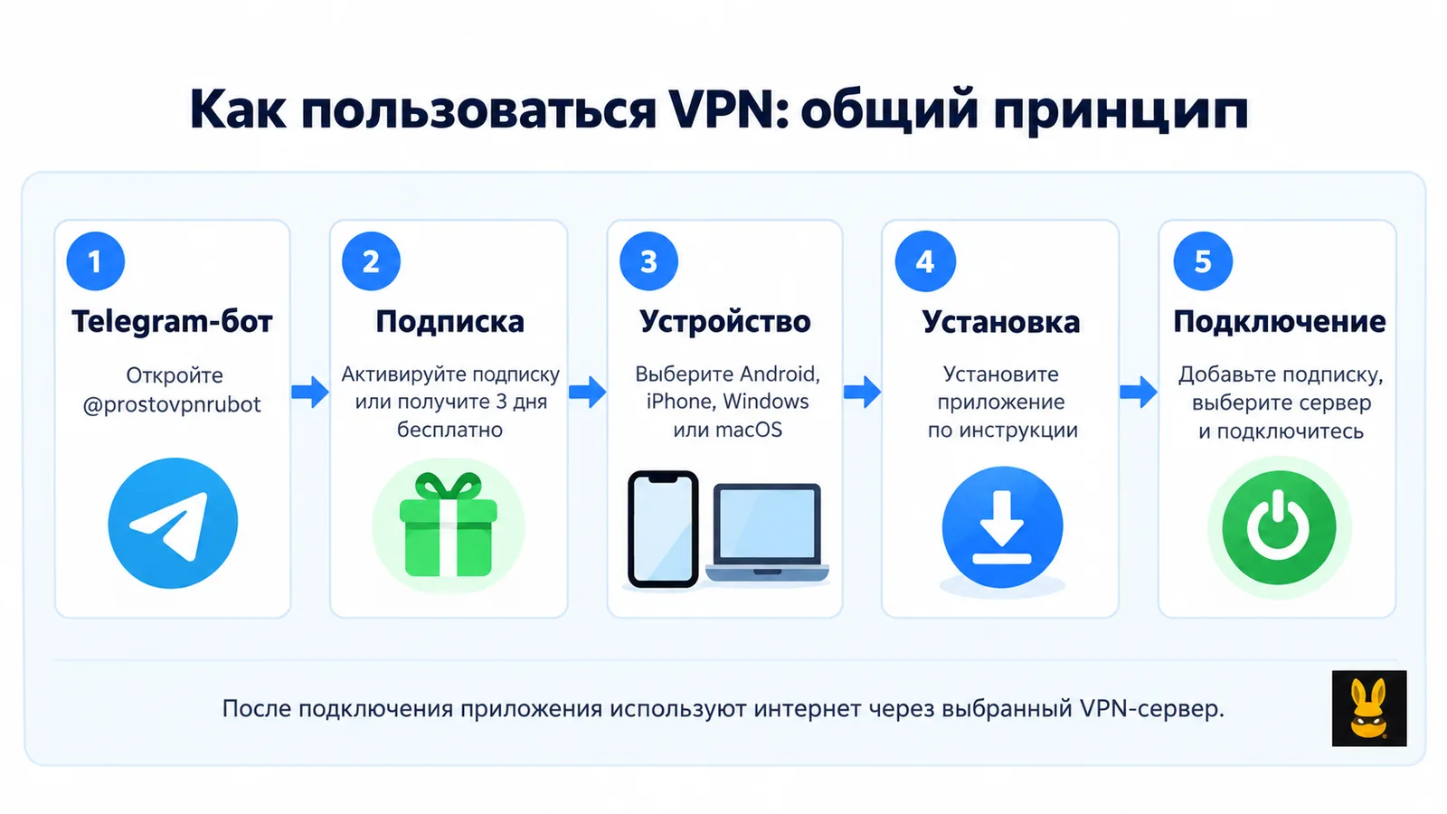 Как пользоваться VPN: Telegram-бот, подписка, выбор устройства, установка приложения и подключение