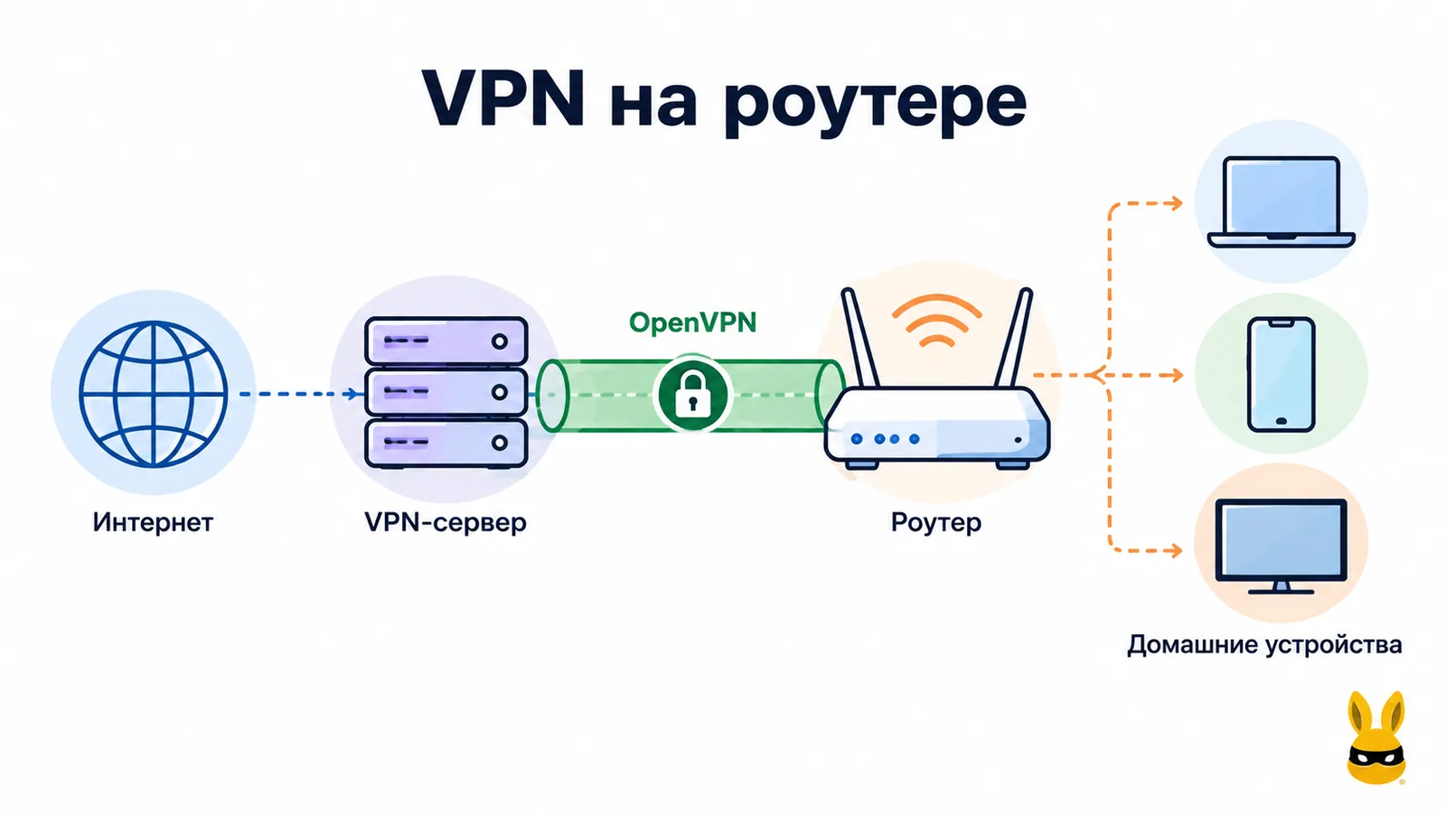 Схема установки VPN на роутер: интернет, VPN-сервер OpenVPN, роутер и домашние устройства