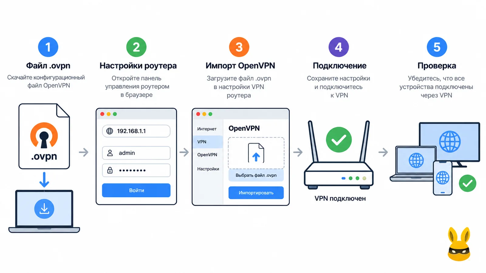 Пять шагов настройки OpenVPN на роутере: файл ovpn, вход в настройки, импорт профиля, подключение и проверка