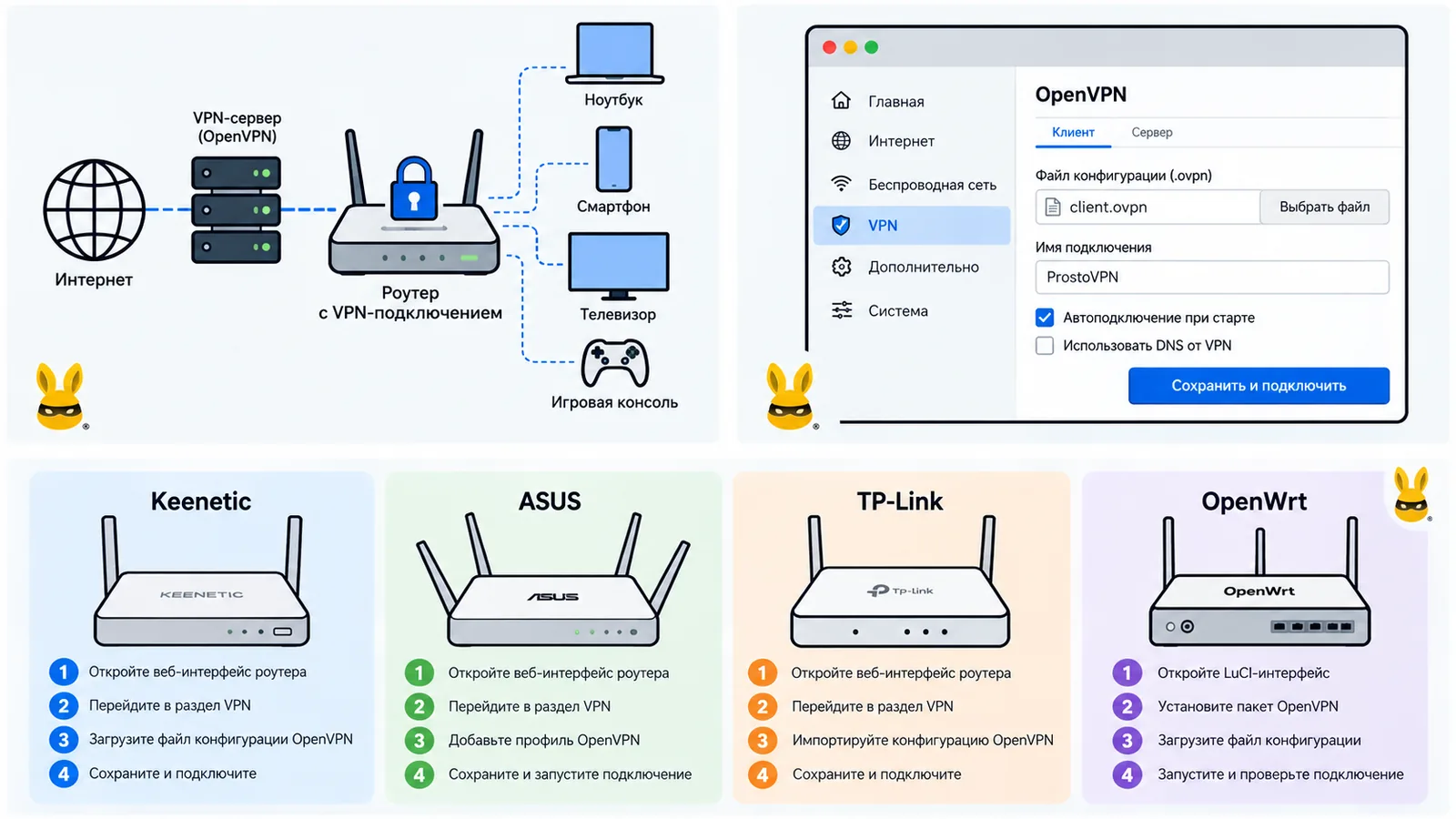 Примеры настройки OpenVPN на популярных роутерах Keenetic, ASUS, TP-Link и OpenWrt