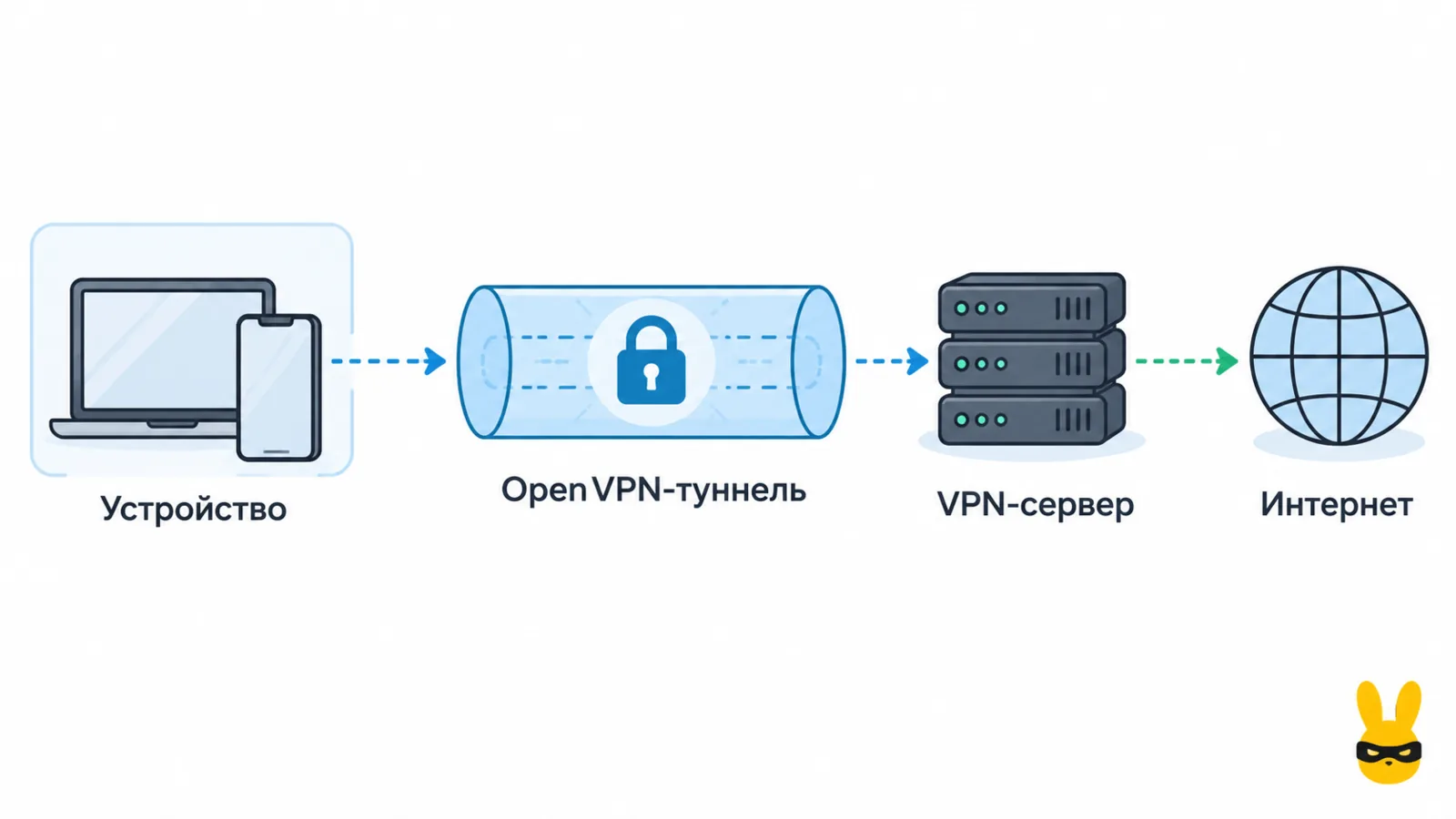 Схема работы OpenVPN: устройство подключается через зашифрованный OpenVPN-туннель к VPN-серверу и далее к интернету