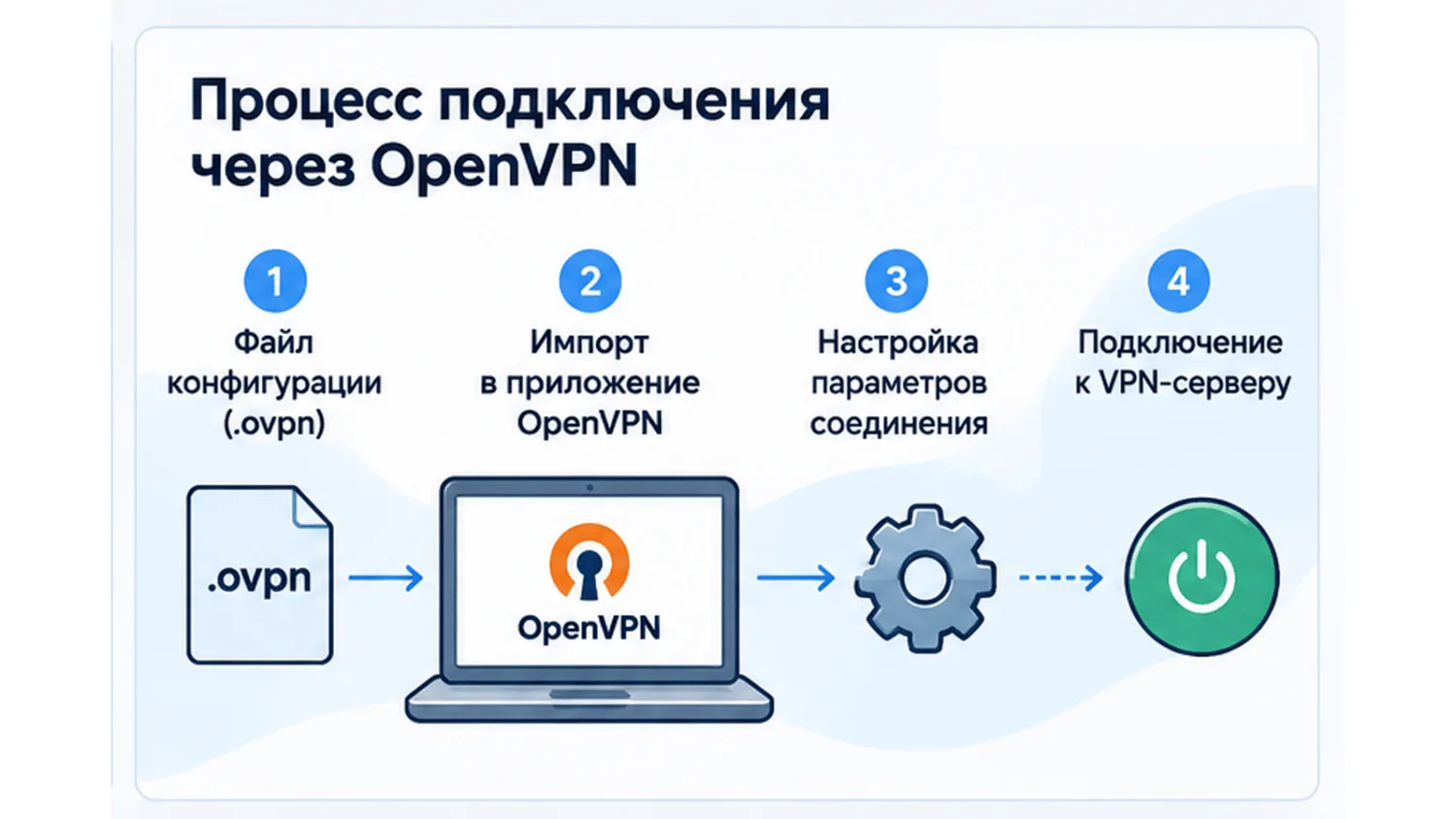 Процесс подключения OpenVPN: файл конфигурации .ovpn, импорт в приложение, настройка параметров и подключение к VPN-серверу
